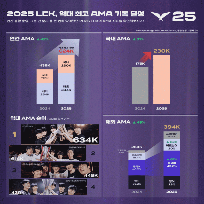 Biểu đồ lượng người xem LCK 2025 Lượng người xem LCK theo phút