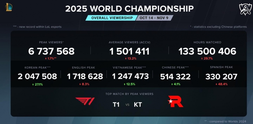 T1 vô địch cũng không cứu được CKTG 2025 Biểu đồ lượng người xem CKTG 2025 giảm