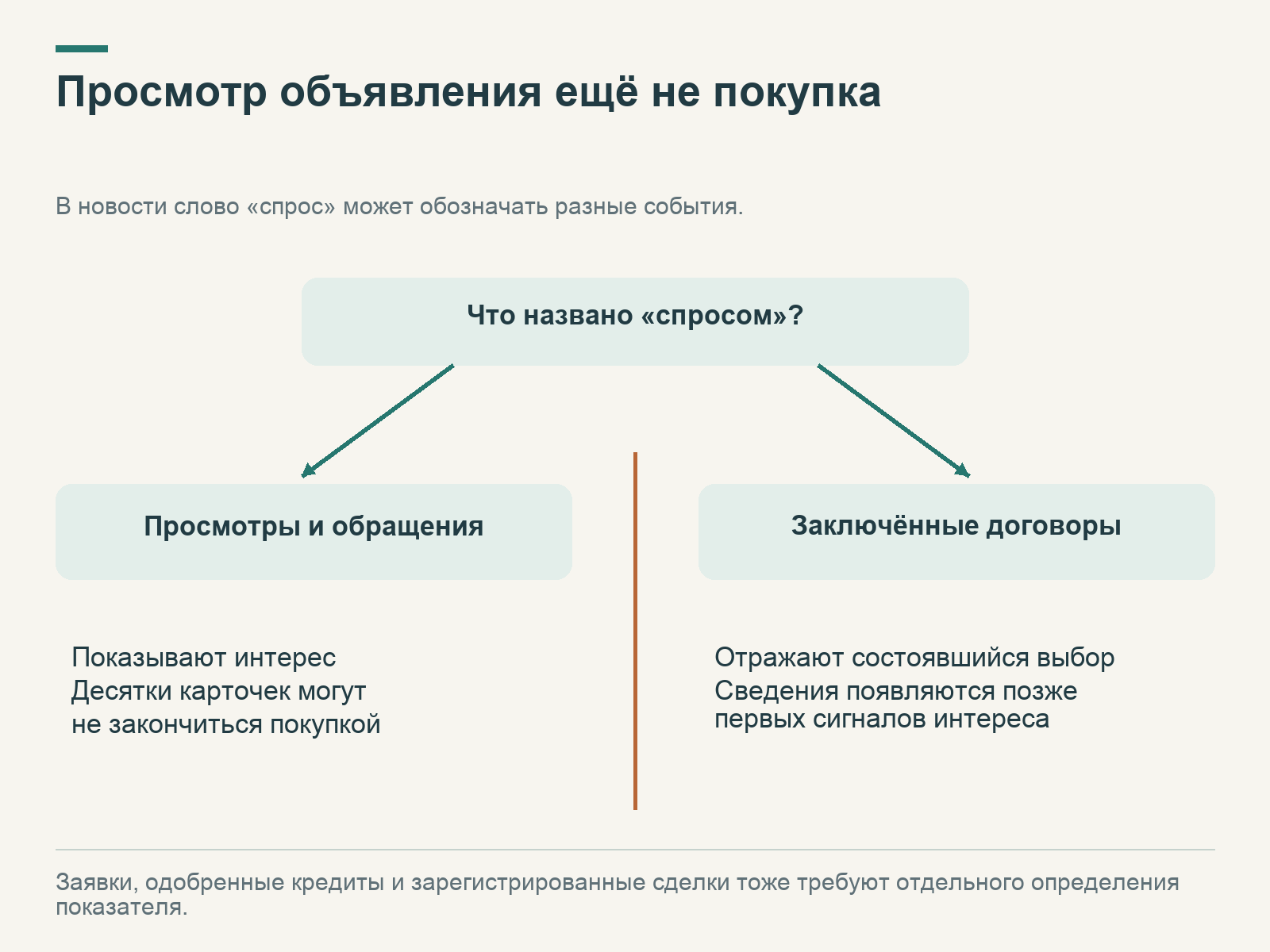 Просмотры и обращения показывают интерес, а договоры — состоявшийся выбор; сведения о договорах появляются позже.