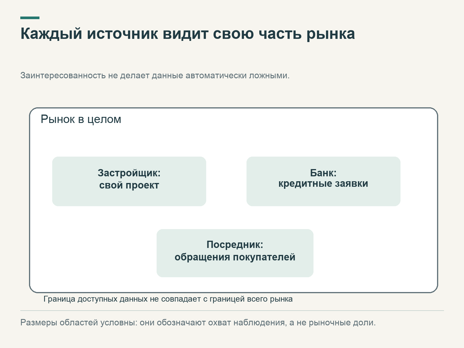 Внутри общего рынка выделены данные застройщика о проекте, банка о заявках и посредника об обращениях; ни одна область не охватывает всё.